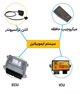 ایموبلایزر شراز ایسیو