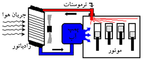 عملکرد سنسور دمای اب